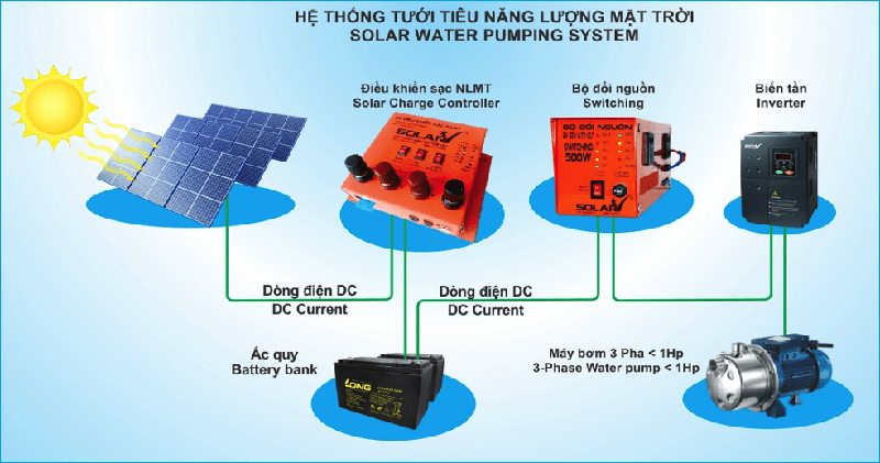 may-bom-nuoc-nang-luong-mat-troi-giai-phap-cho-nha-nong-hien-dai-2