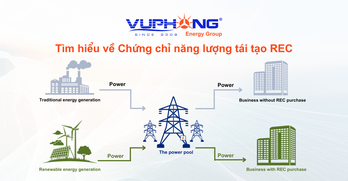 Chứng Chỉ Năng Lượng Tái Tạo (REC) Là Gì? Lợi Ích & Hướng Dẫn Đăng Ký